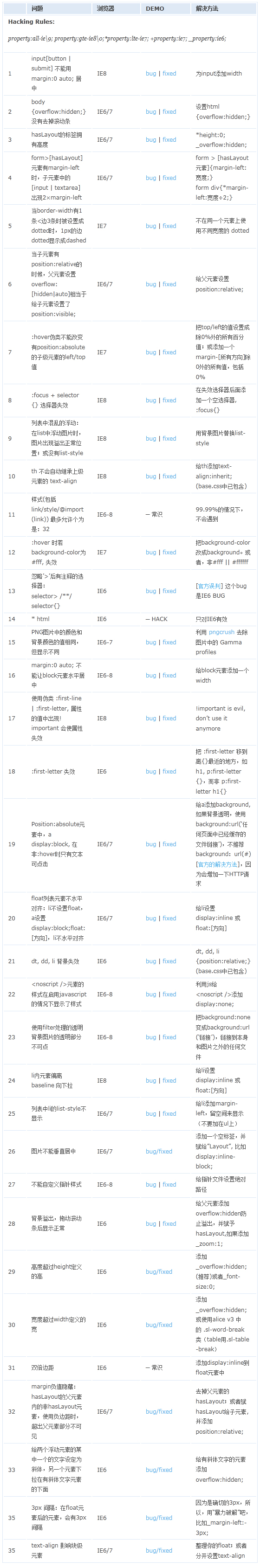 瀏覽器經(jīng)典bug，及處理方法（ie6,ie7,ie8,ie9,ff等）