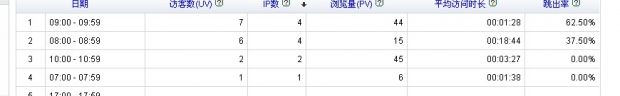 合肥網(wǎng)站建設跳出率