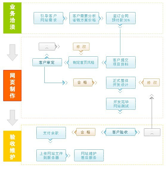 網站改版網站建設流程圖